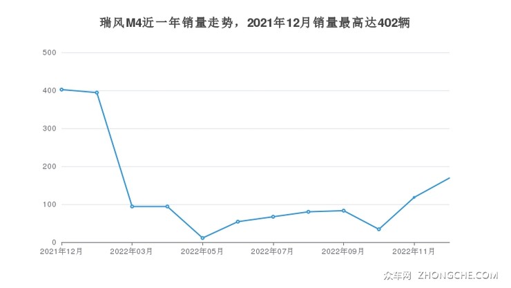 瑞风M4近一年销量走势，2021年12月销量最高达402辆
