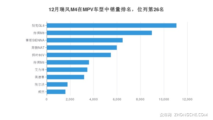 12月瑞风M4在MPV车型中销量排名，位列第26名