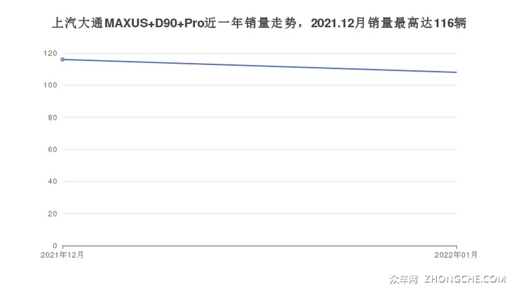 上汽大通MAXUS D90 Pro近一年销量走势，2021.12月销量最高达116辆