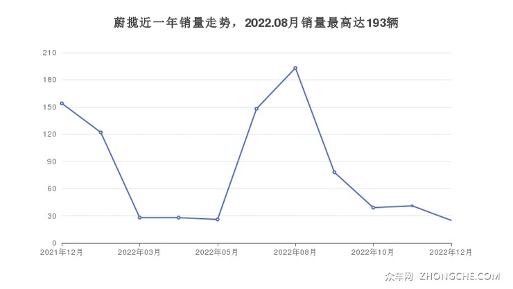 蔚揽近一年销量走势，2022.08月销量最高达193辆