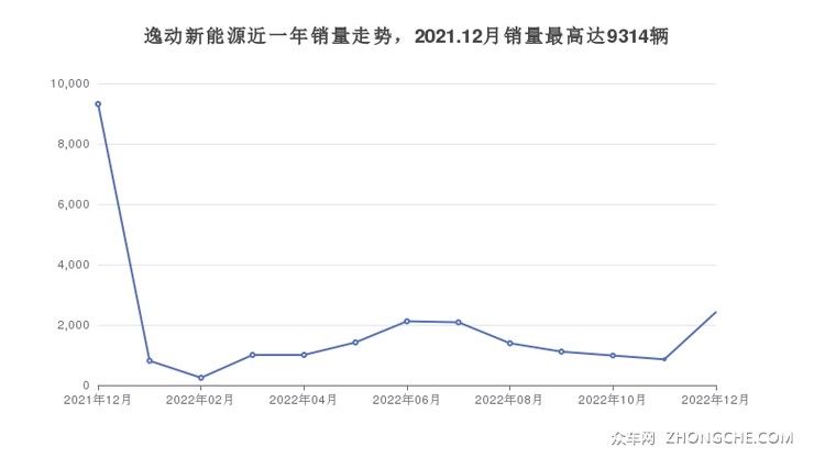 逸动新能源近一年销量走势，2021.12月销量最高达9314辆