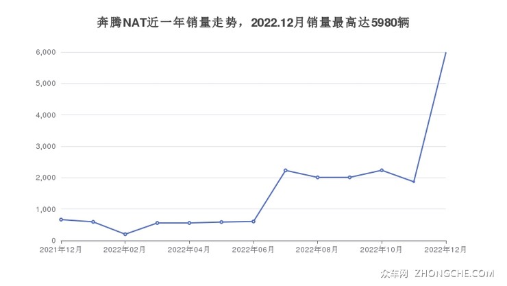 奔腾NAT近一年销量走势，2022.12月销量最高达5980辆