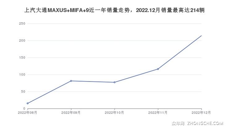 上汽大通MAXUS MIFA 9近一年销量走势，2022.12月销量最高达214辆