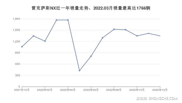雷克萨斯NX近一年销量走势，2022.03月销量最高达1766辆