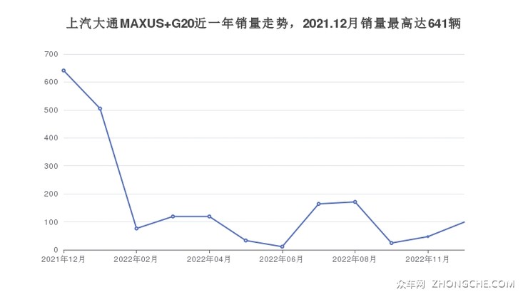 上汽大通MAXUS G20近一年销量走势，2021.12月销量最高达641辆