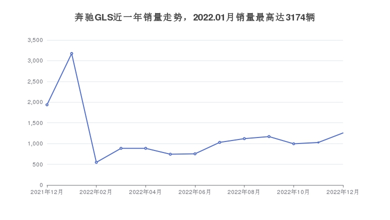 奔驰GLS近一年销量走势，2022.01月销量最高达3174辆