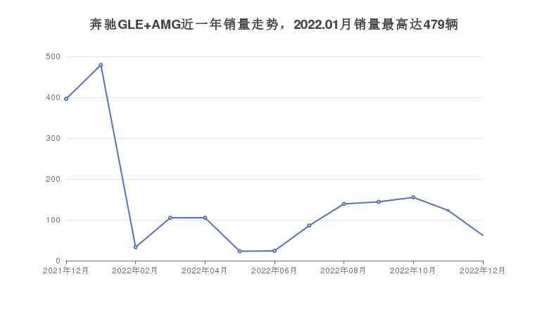 奔驰GLE AMG近一年销量走势，2022.01月销量最高达479辆