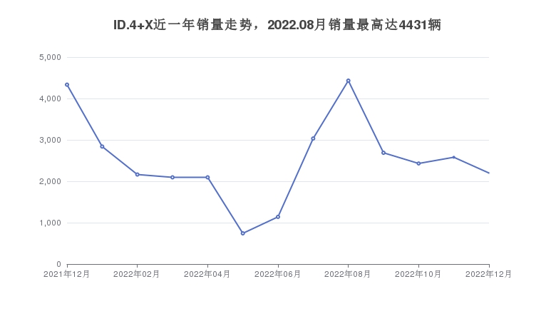 ID.4 X近一年销量走势，2022.08月销量最高达4431辆