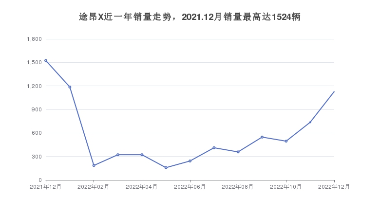 途昂X近一年销量走势，2021.12月销量最高达1524辆