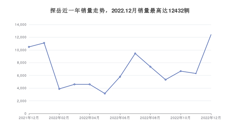 探岳近一年销量走势，2022.12月销量最高达12432辆