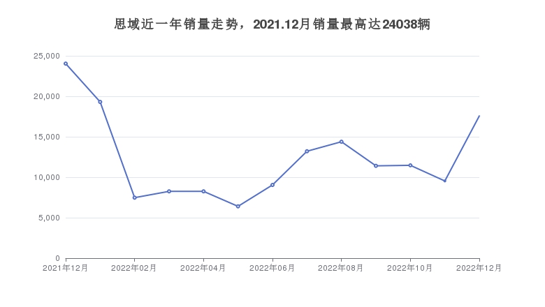 思域近一年销量走势，2021.12月销量最高达24038辆