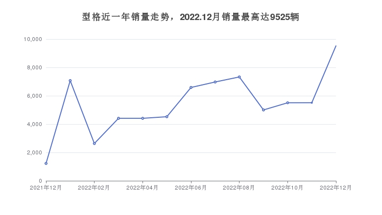 型格近一年销量走势，2022.12月销量最高达9525辆