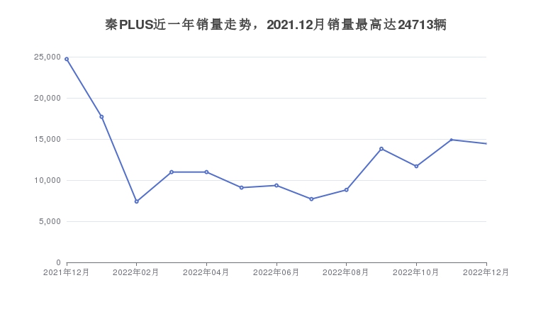 秦PLUS近一年销量走势，2021.12月销量最高达24713辆