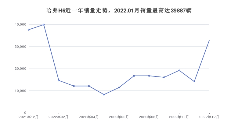 哈弗H6近一年销量走势，2022.01月销量最高达39887辆