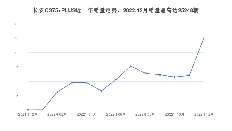 长安CS75 PLUS近一年销量走势，2022.12月销量最高达25248辆