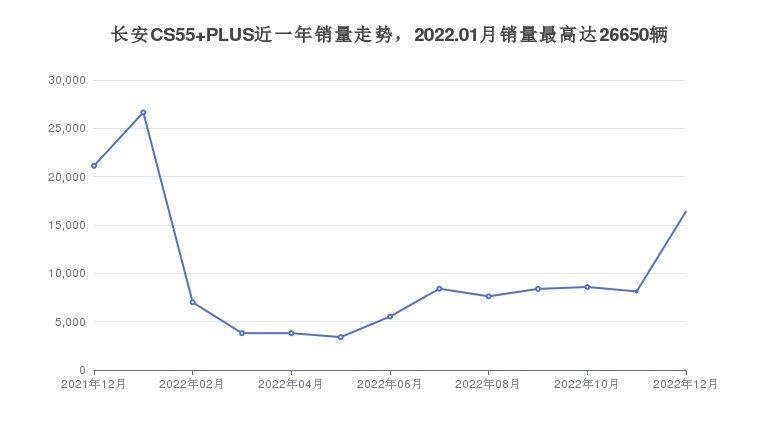 长安CS55 PLUS近一年销量走势，2022.01月销量最高达26650辆