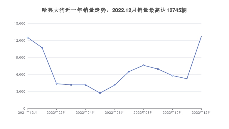 哈弗大狗近一年销量走势，2022.12月销量最高达12745辆