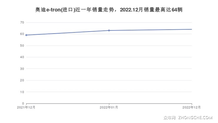 奥迪e-tron(进口)近一年销量走势，2022.12月销量最高达64辆