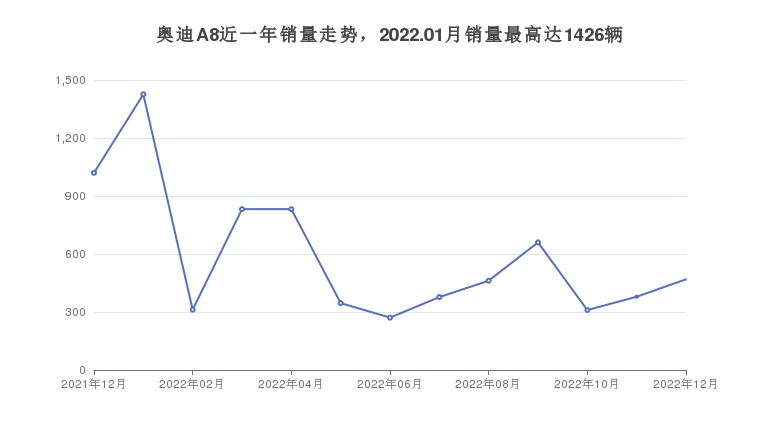 奥迪A8近一年销量走势，2022.01月销量最高达1426辆