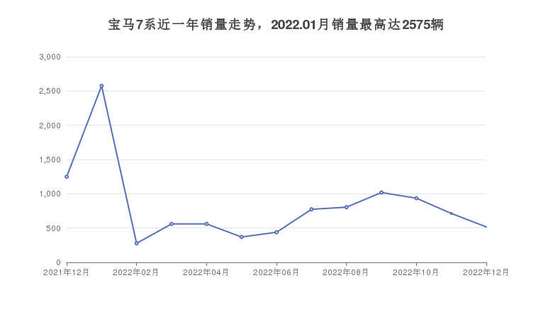 宝马7系近一年销量走势，2022.01月销量最高达2575辆