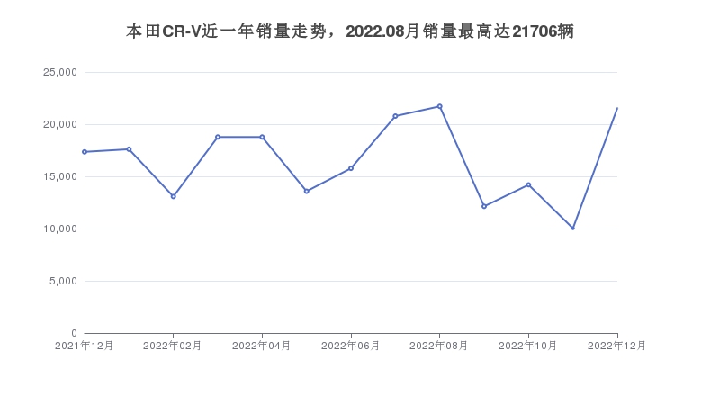 本田CR-V近一年销量走势，2022.08月销量最高达21706辆