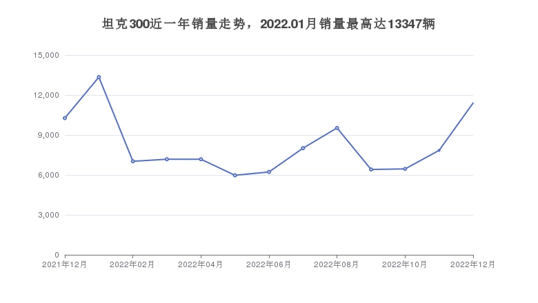 坦克300近一年销量走势，2022.01月销量最高达13347辆