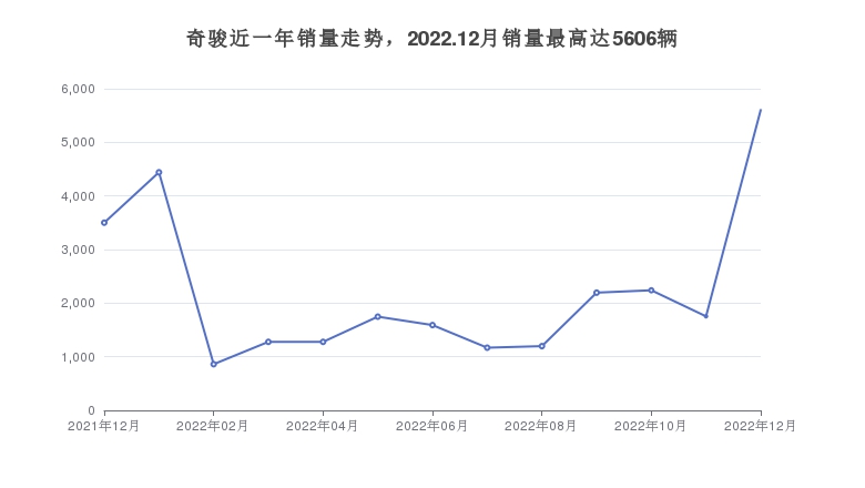 奇骏近一年销量走势，2022.12月销量最高达5606辆