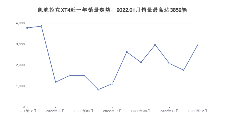凯迪拉克XT4近一年销量走势，2022.01月销量最高达3852辆