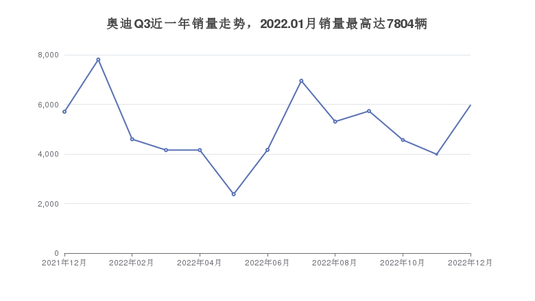 奥迪Q3近一年销量走势，2022.01月销量最高达7804辆