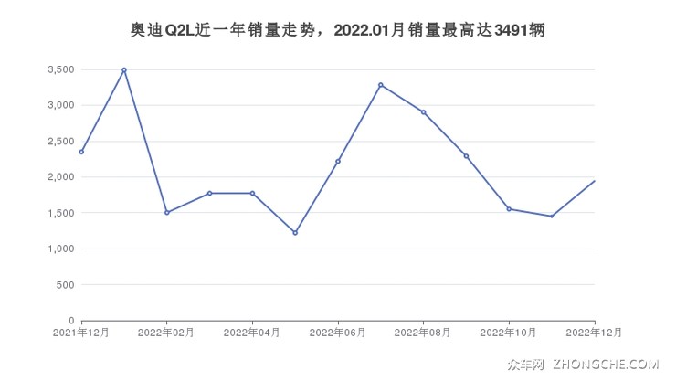 奥迪Q2L近一年销量走势，2022.01月销量最高达3491辆