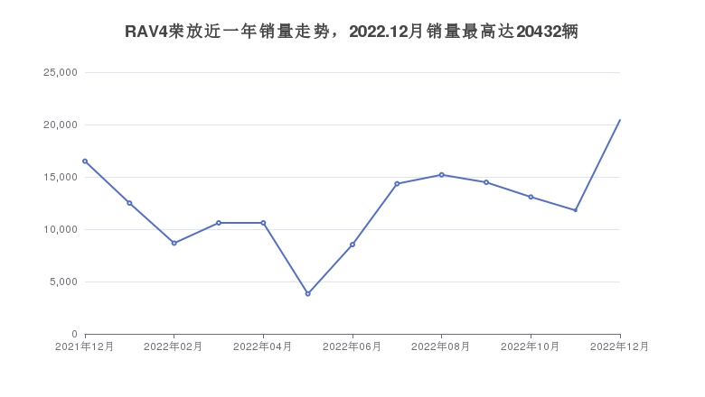 RAV4荣放近一年销量走势，2022.12月销量最高达20432辆