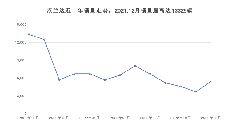 汉兰达近一年销量走势，2021.12月销量最高达13329辆