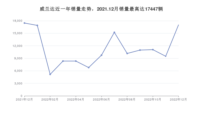 威兰达近一年销量走势，2021.12月销量最高达17447辆