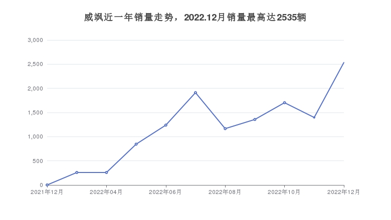 威飒近一年销量走势，2022.12月销量最高达2535辆