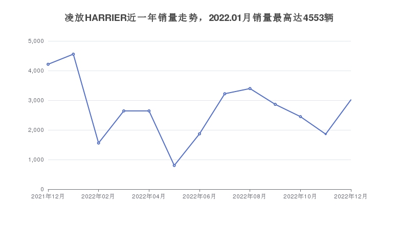 凌放HARRIER近一年销量走势，2022.01月销量最高达4553辆