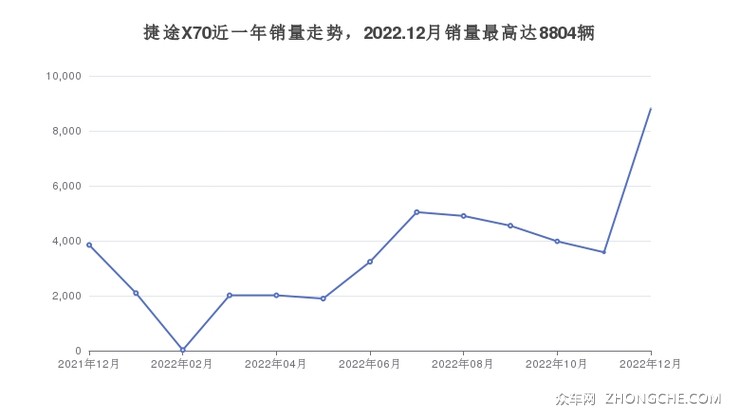 捷途X70近一年销量走势，2022.12月销量最高达8804辆