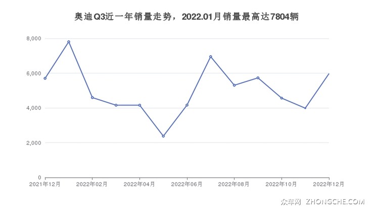 奥迪Q3近一年销量走势，2022.01月销量最高达7804辆
