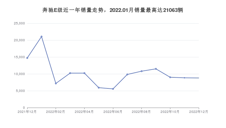 奔驰E级近一年销量走势，2022.01月销量最高达21063辆