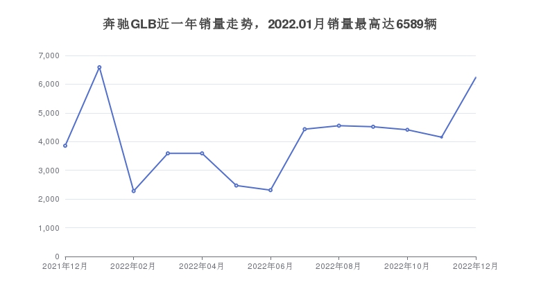 奔驰GLB近一年销量走势，2022.01月销量最高达6589辆