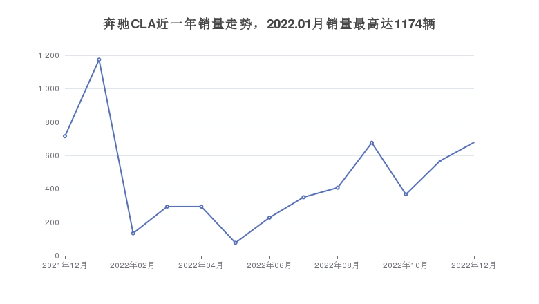 奔驰CLA近一年销量走势，2022.01月销量最高达1174辆