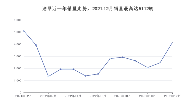 途昂近一年销量走势，2021.12月销量最高达5112辆