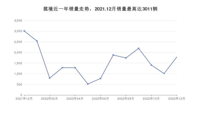 揽境近一年销量走势，2021.12月销量最高达3011辆