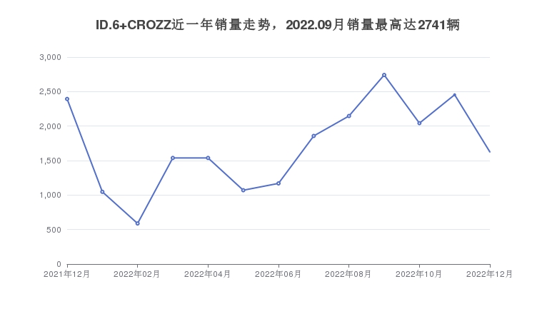 ID.6 CROZZ近一年销量走势，2022.09月销量最高达2741辆