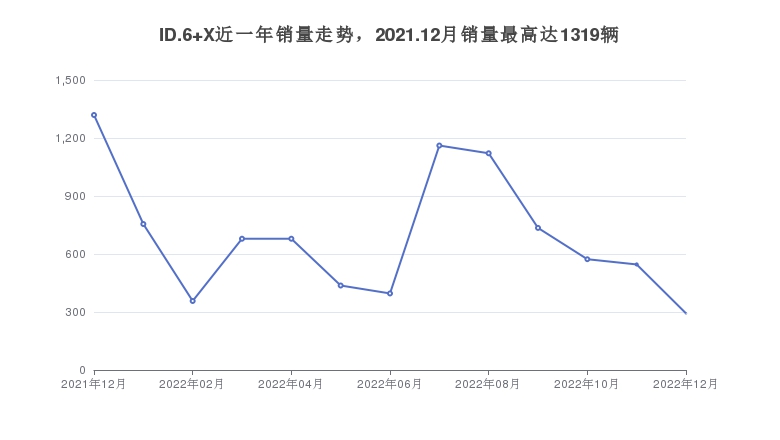 ID.6 X近一年销量走势，2021.12月销量最高达1319辆