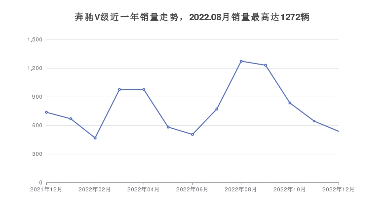 奔驰V级近一年销量走势，2022.08月销量最高达1272辆