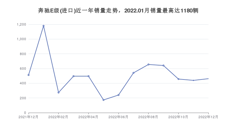 奔驰E级(进口)近一年销量走势，2022.01月销量最高达1180辆