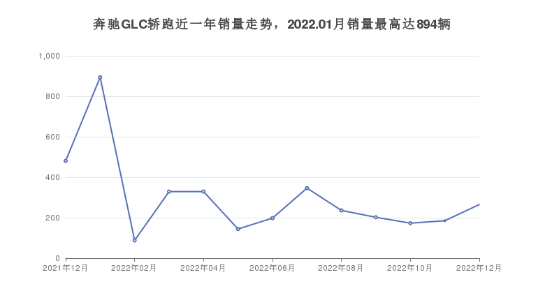 奔驰GLC轿跑近一年销量走势，2022.01月销量最高达894辆