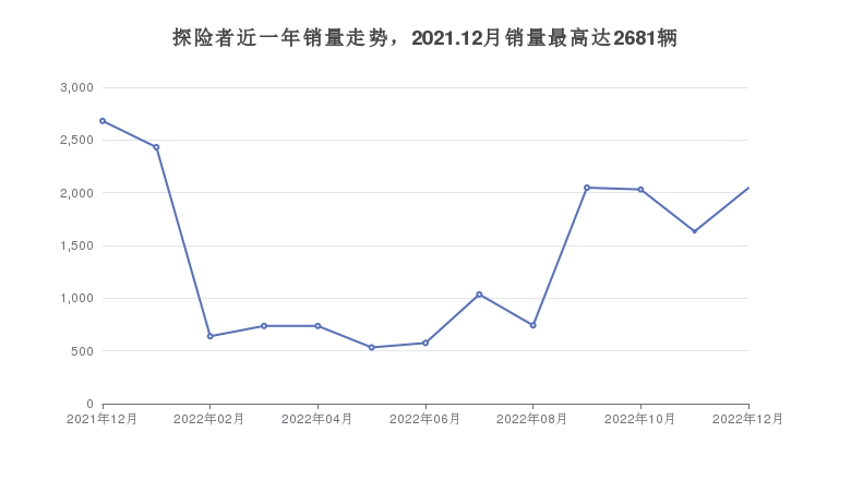 探险者近一年销量走势，2021.12月销量最高达2681辆