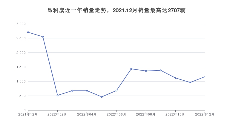 昂科旗近一年销量走势，2021.12月销量最高达2707辆