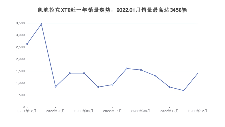 凯迪拉克XT6近一年销量走势，2022.01月销量最高达3456辆